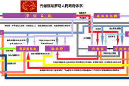 罗马政治体系简介